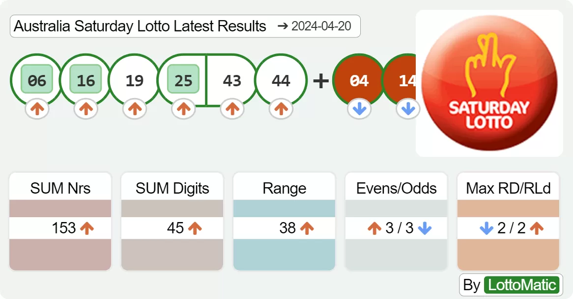 Australia Saturday Lotto results drawn on 2024-04-20