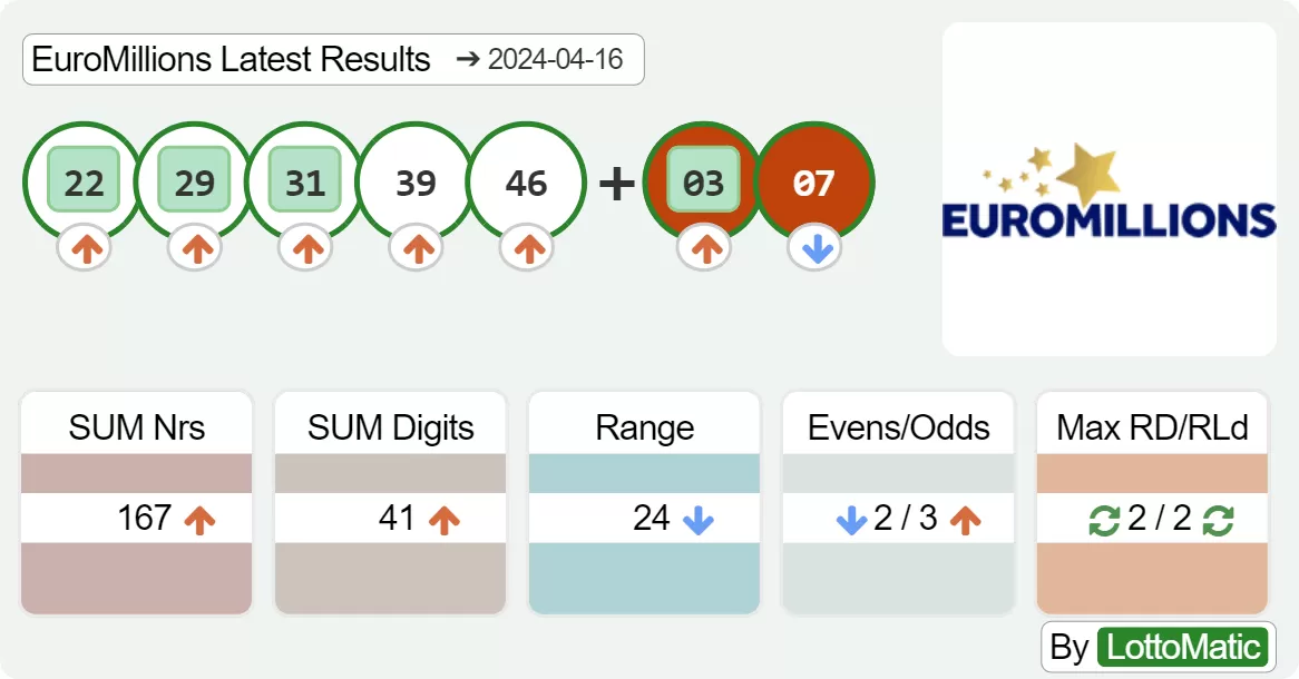 EuroMillions results drawn on 2024-04-16